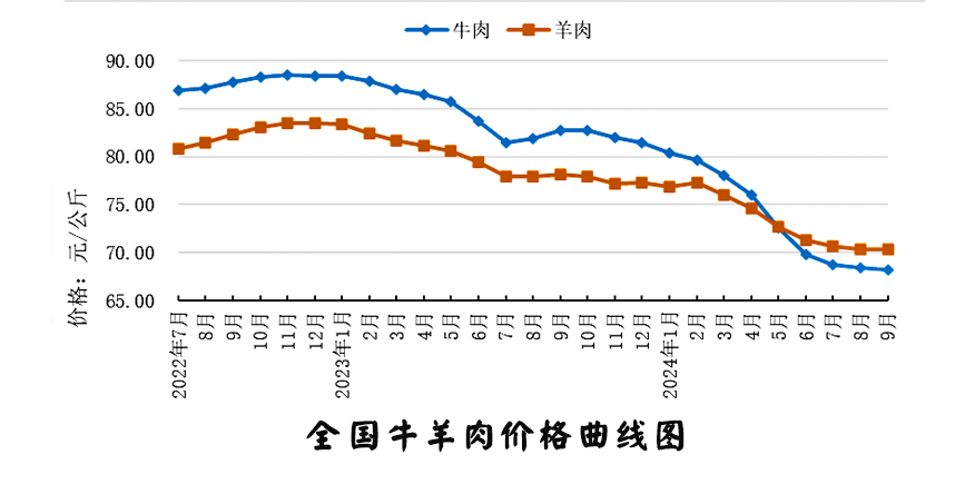 牛肉价格变化